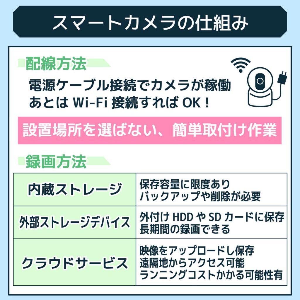 スマート カメラ と は